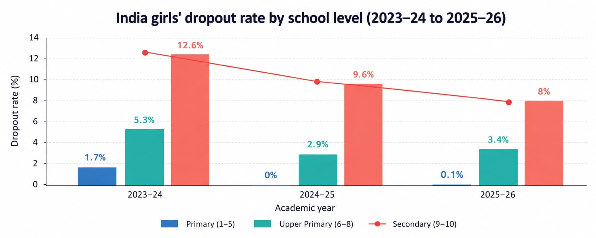 Girls quit school mostly in Class 9-10; household income, chores cited as main reasons: Government data